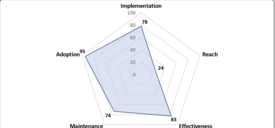 Fig. 2 At-A-Glance Summary of Implementation of COMPASS-TC. Effectiveness is shown as the unadjusted mean Stroke Impact Scale (SIS)-16 (ona scale of 0–100) among patients that received COMPASS-TC within 14 days