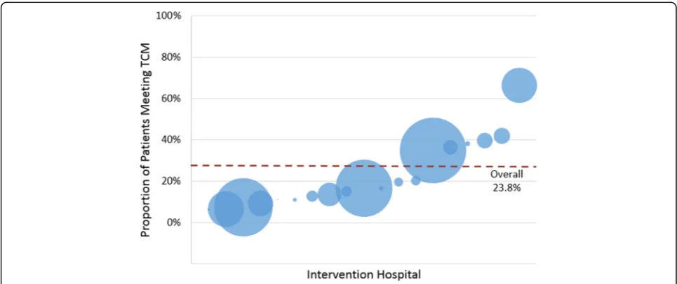 Table 1 Associations Between Hospital Characteristics and Implementation and Reach