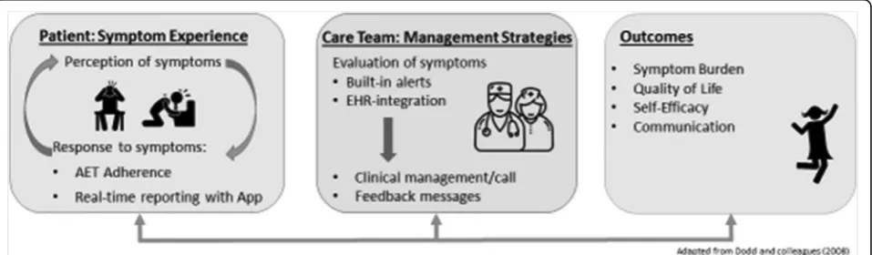 Fig. 1 Conceptual Framework Guiding THRIVE Intervention