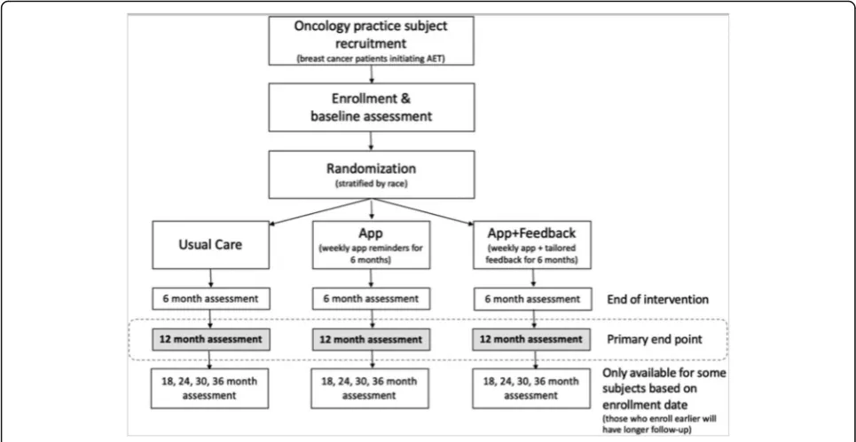 Fig. 2 Patient flow through the RCT