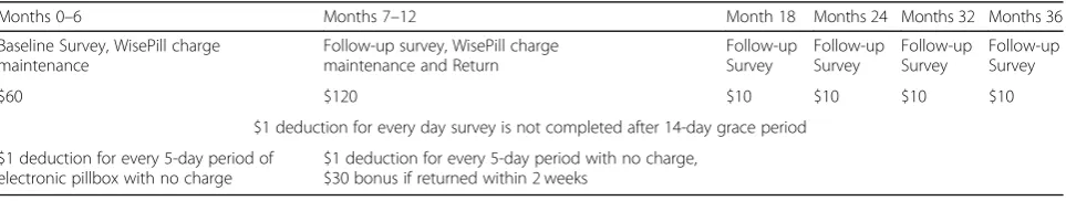 Table 2 THRIVE RCT Compensation Scheme
