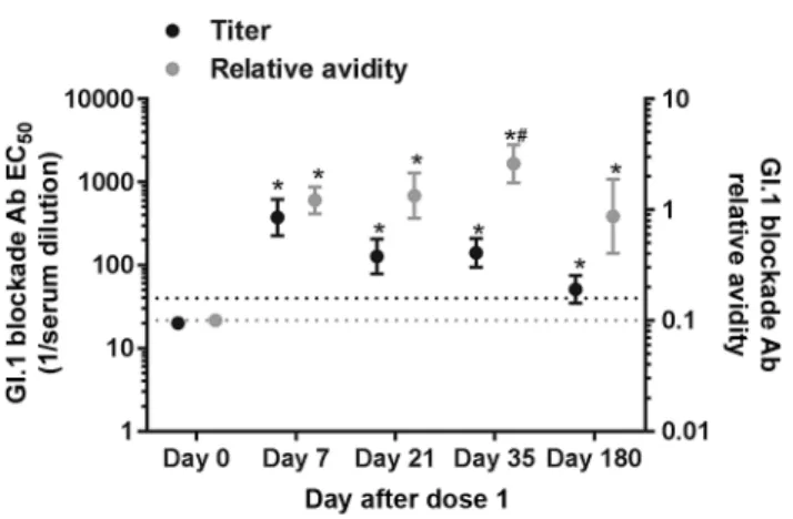 Figure 1.  Blockade antibody (Ab) relative avidity, but not titer, to the GI.1 vaccine  component improves over time