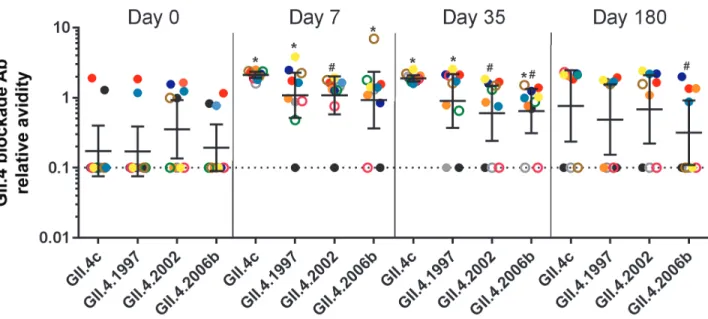 Figure 5.  Vaccination preferentially increases relative avidity to GII.4c and GII.4.1997 in the 50–µg/virus-like particle (VLP) dose group