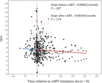 Figure 4.  Effects of combination antiretroviral therapy (cART) on the trajectory of  blood-brain barrier permeability