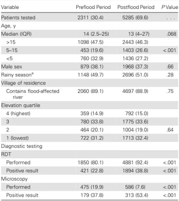 Table 1. Characteristics of Patients Undergoing Diagnostic Testing for Malaria During Each Study Period