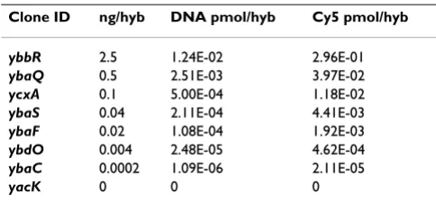 Table 2: Microarray meter dynamic range controls