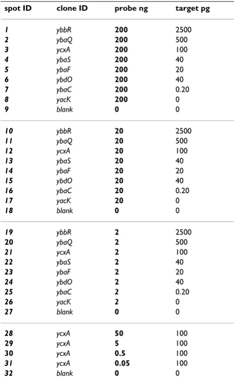 Table 3: Microarray meter probes