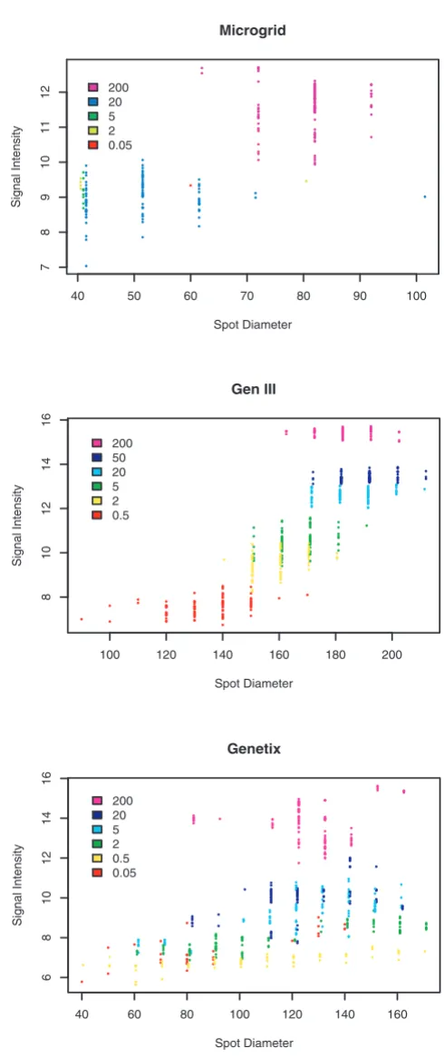 Figure 3Analysis of the morphological variability in the array features using the ycxA probeAnalysis of the morphological variability in the array features using the ycxA probe