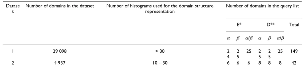 Table 1: The content of the datasets and the query lists used for PRIDE testing