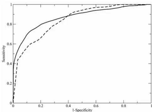 Figure 1ROC curvesROC curves. The solid line shows a ROC curve obtained by comparing 149 CATH domains with 29 098 CATH entries of the first dataset of Table 1 that contains large pro-tein domains; the dashed line represents a ROC curve calcu-lated for the 42 small CATH domains and 4 937 CATH entries of the second dataset of Table 1, containing small protein domains.