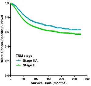Figure 1: Kaplan-Meier curves of cancer-specific survival for patients with stage II and stage IIIA rectal cancer from the SEER database.