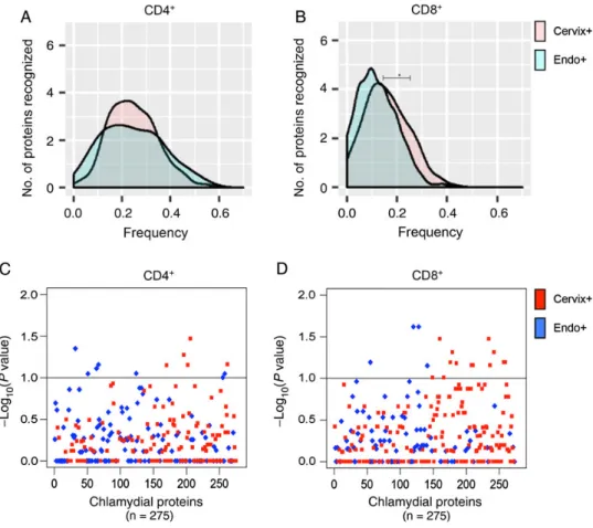 Figure 2. Distribution of relative frequencies of positive CD4 + and CD8 + T-cell responses to a panel of chlamydial antigens, determined by ATLAS technology, among women with lower genital tract (Cervix+) and upper genital tract (Endo+) infection at enrol