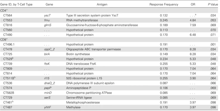 Table 1. Antigens Associated With Control of Lower Genital Tract Infection at Enrollment