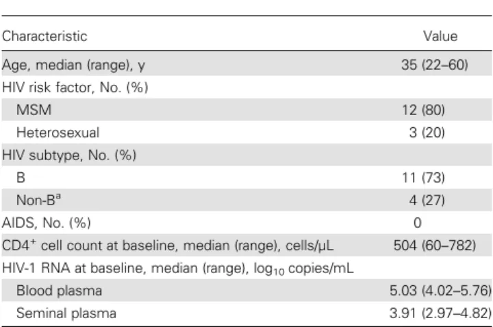 Table 1. Patient Characteristics (n = 15)