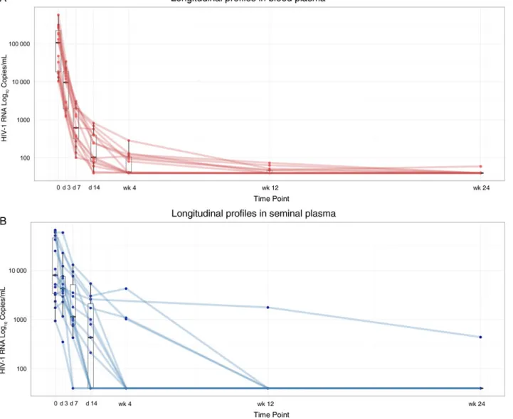 Figure 1. Decline in human immunodeficiency virus (HIV) type 1 RNA decline through week 24; times points denote days (d) and weeks (wk) after baseline