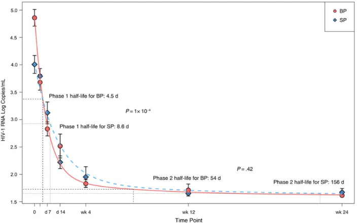 Figure 2. Human immunodeficiency virus (HIV) type 1 RNA decay dynamics in blood plasma (BP) and seminal plasma (SP).