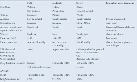 Table 2. Severity of acute asthma (exacerbations)*
