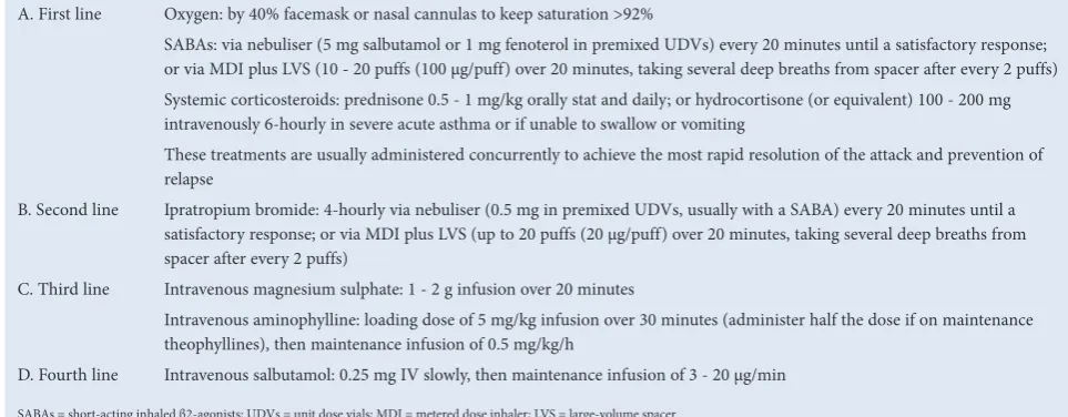 Table 4. Stepwise treatment of acute asthma