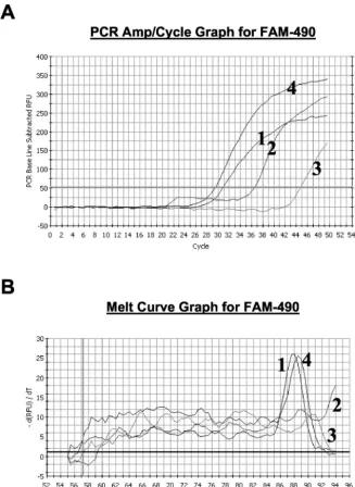 FIG. 4. (A) Ampliﬁcation proﬁles of real-time PCR with SYBR Green I. Curves 1 and 2, ampliﬁcation proﬁle for a representative prn1with primer pairs QJF3-QJR1 and QJF4-QJR1, respectively; curves 3 and 4, ampliﬁcation proﬁle for a representative strain prn7 