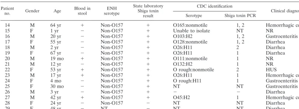 TABLE 2. Non-O157 serotype Shiga toxin-producing E. coli isolates detected in this studya