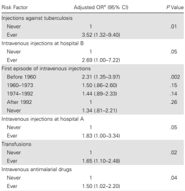 Table 2. Independent Risk Factors for Infection With Hepatitis C Virus (HCV) Subtypes 4k and 4r