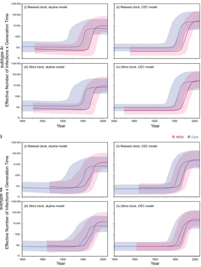 Figure 1. Reconstructed transmission history of hepatitis C virus (HCV) subtypes 4r and 4k in Kinshasa