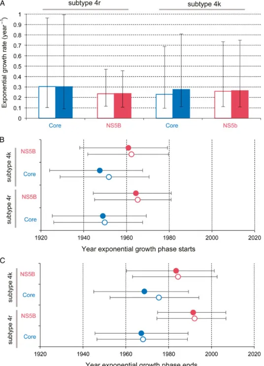Figure 2. Estimated growth rate and time scale of hepatitis C virus (HCV) subtype 4r and 4k spread in Kinshasa