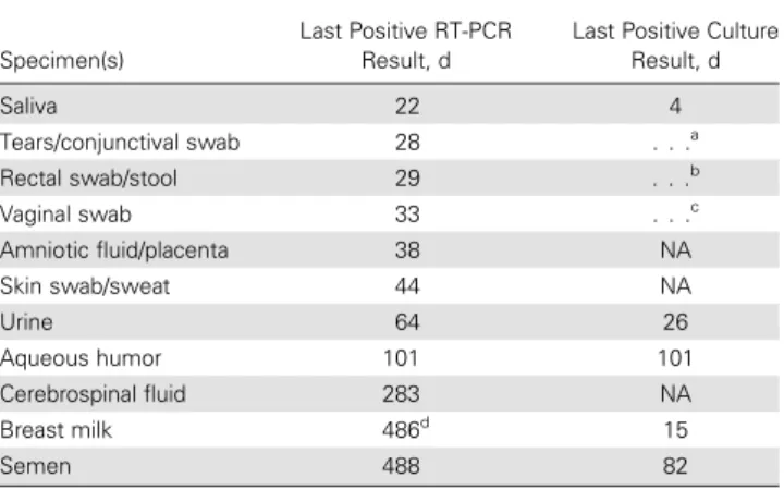 Table 1. Maximum Interval Between Onset of Ebola Virus Disease (EVD) and Last Detection of Ebolavirus RNA by Reverse Transcription–