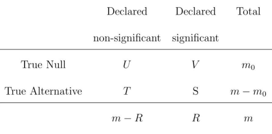 Table 1: Possible outcomes in testing m hypotheses