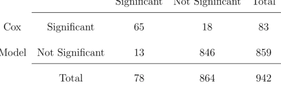Table 2: Comparison of significant gene lists for Gene Only Model