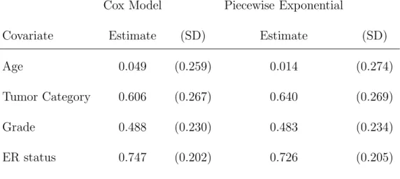 Table 3: Clinical Covariates Only Comparison