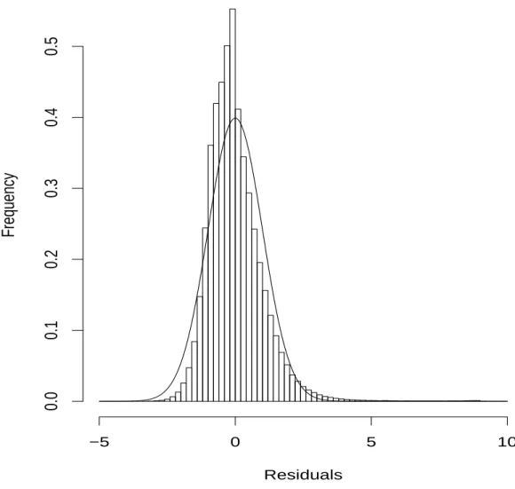 Figure 4: Scaled Residuals with normal density curve.
