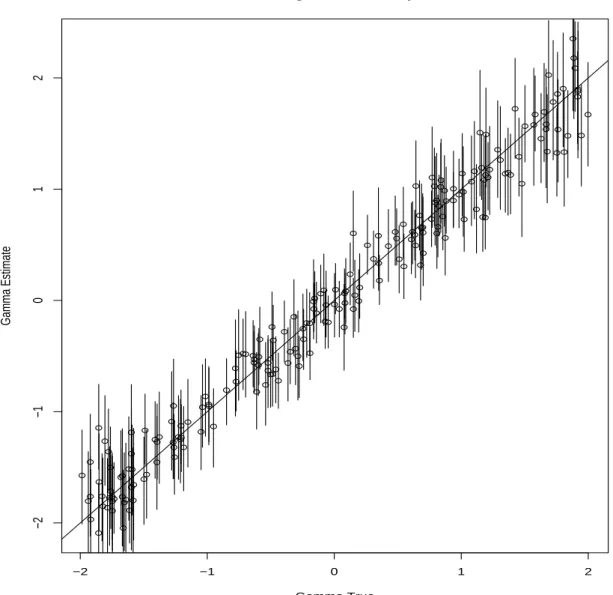 Figure 5: Estimation of Regression Parameter with 95% HPD under misspec- misspec-ified error model.