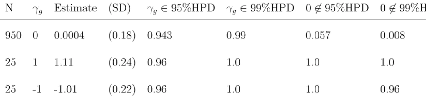 Table 5: Operating Characteristics Under True Model