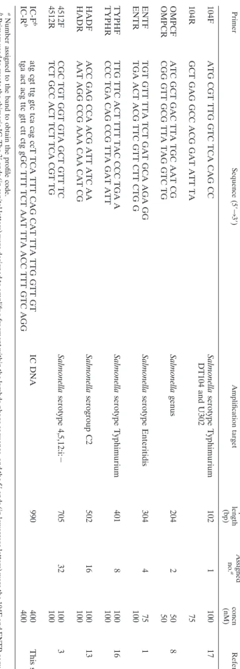 TABLE 1. Primer sequences and sizes of PCR-ampliﬁed targets