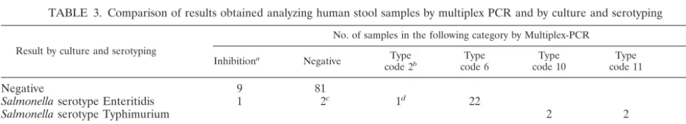 FIG. 1. Multiplex PCR ampliﬁcation proﬁles. All the different mul-tiplex PCR ampliﬁcation proﬁles found in this study are shown