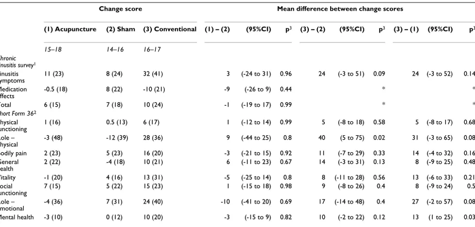 Table 2: Change in HRQoL scores from baseline to 12 weeks, mean (SD) unless otherwise stated