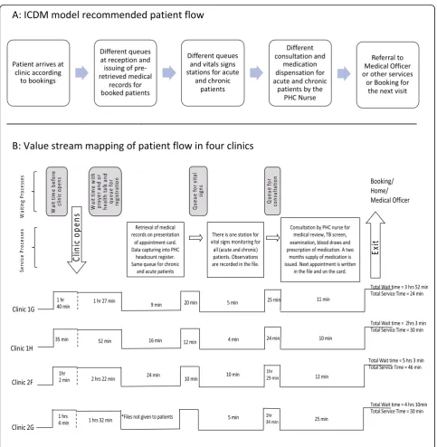 Fig. 4 ICDM model recommended patient flow and value stream mapping of patient flow in four clinics.flow