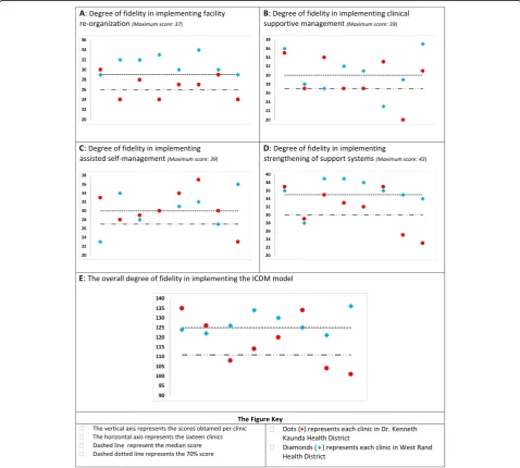 Fig. 2 Graphic representation of the degree of fidelity for the four major components of the ICDM model and overall in the implementation ofimplementing clinical supportive managementscore: 39ICDM model in sixteen clinics