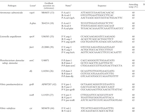 TABLE 2. Genes targeted for multiplex PCR and microarray hybridization