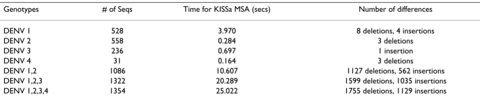 Table 2: Example KISSa alignments. Number of differences refers to the total number of insertions and deletions in all sequences.