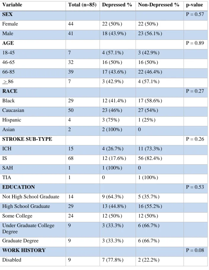 Table 5.1: Phase-Two DIPS Sample (n=85): Demographics of the Participants 