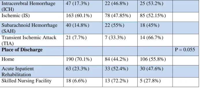 Table 5.4: Phase-One Sample (n=271): Frequency of Associated Illnesses Prior to Admission  (Past Medical History)  