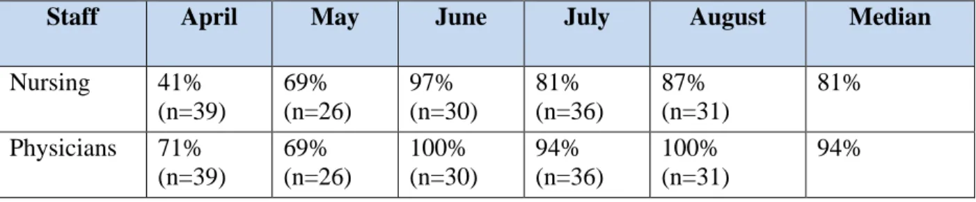 Table 5.5: Documentation rates for PHQ-9 scores by nursing and treatment plan based on PHQ-9  score by physicians in the discharge summary 