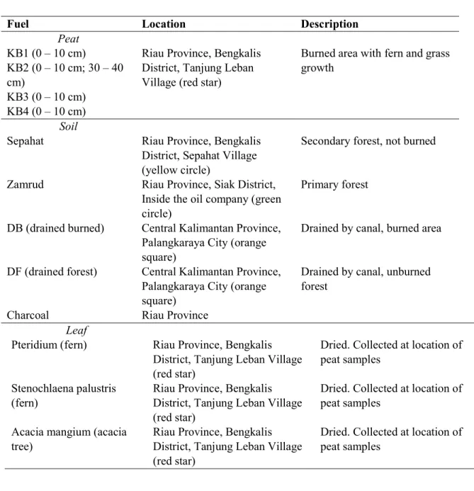 Table 1. Types of fuel used in laboratory BB experiments.  