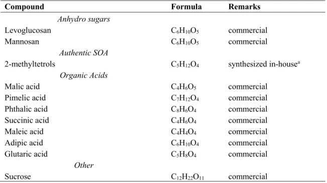 Table 2. Standard compounds used for calibration and quantification by GC/EI-MS. 