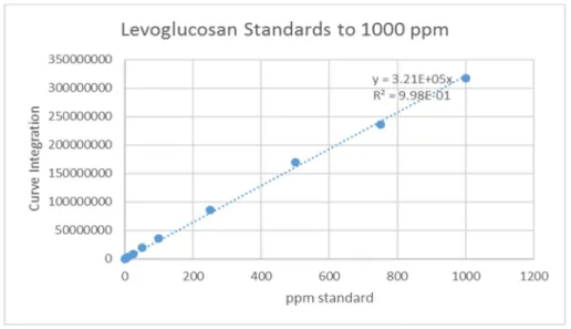 Figure 2. GC/EI-MS calibration curve demonstrating a linear-dynamic range up to 1000 ppmv  for levoglucosan quantification