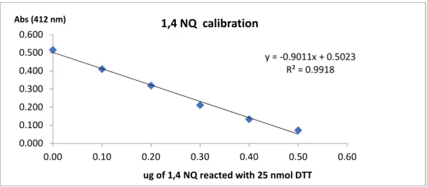 Figure 3. Calibration curve of the 1,4-NQ standard analyzed by the DTT assay. 