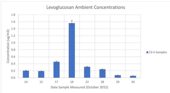 Figure 8. Levoglucosan concentrations measured during 23 h-integrated sampling times. Blanks  were found to have no levoglucosan present and were not subtracted for this analysis