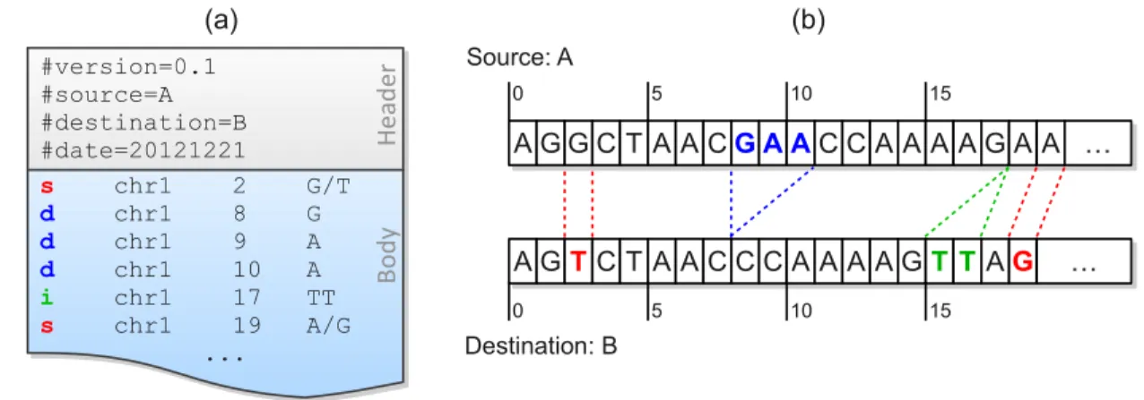 Figure 2.1: A MOD file example (a) and the corresponding sequences of the source and the destination (b)